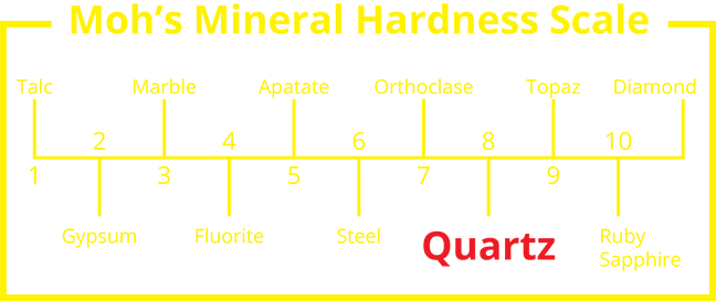 Moh's Mineral Hardness Scale